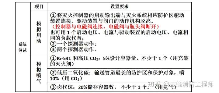 各類系統調試總結!(自噴,氣體!)案例必備!