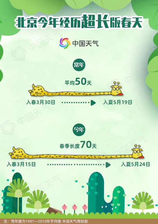 夏天你好 北京70天超长春天结束为近十年来最长 知乎
