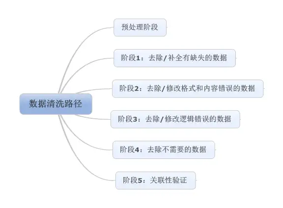 数据清洗的主要类型及步骤丨数据清洗的具体方法