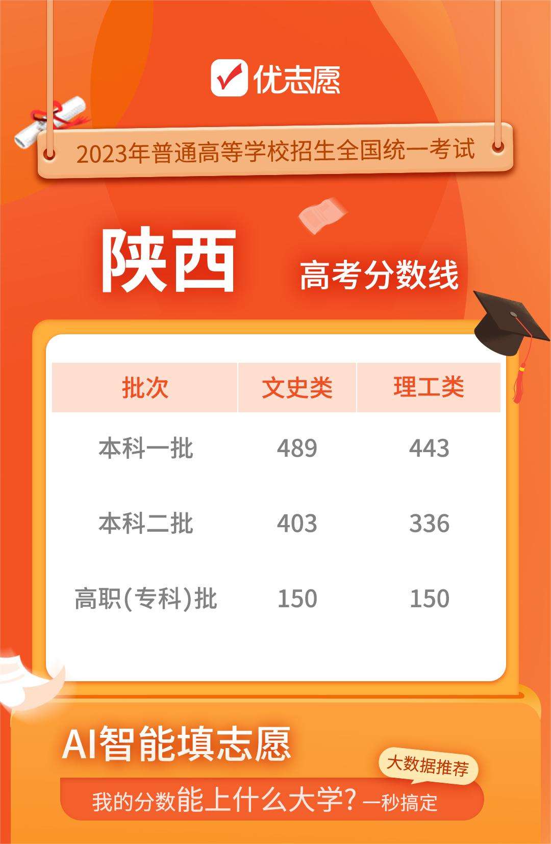 2024年安徽省高考分数线_二零二零年安徽省高考分数线_202o年安徽高考分线