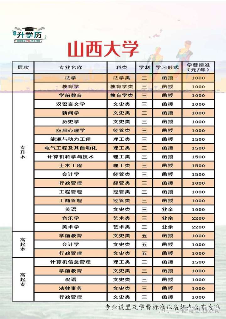 函授 | 山西大学成人高考招生简章