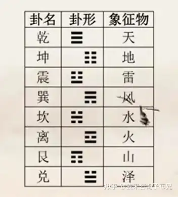 伏羲使用了两种符号(阴爻,阳爻)作为基础,创作了先天八卦图,伏羲将