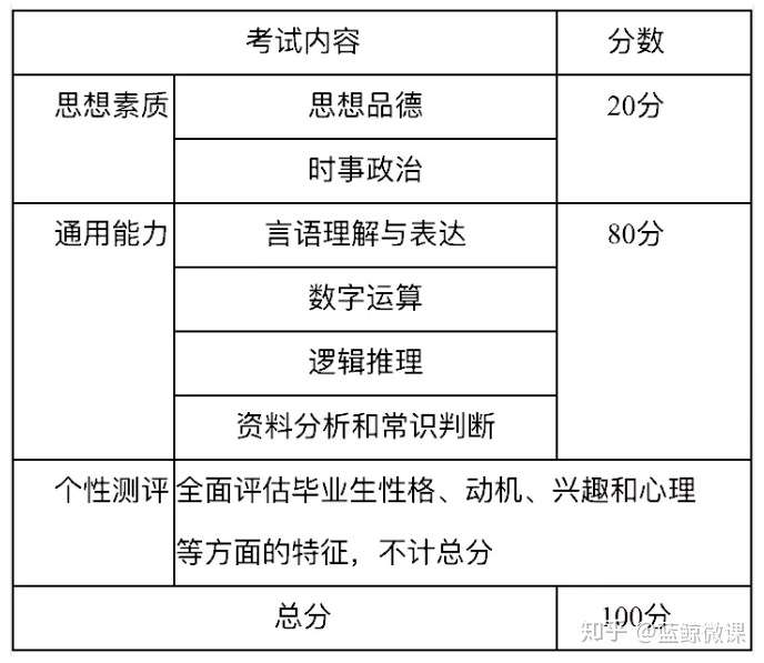 中国石油届高校毕业生招聘准入考试公告 知乎