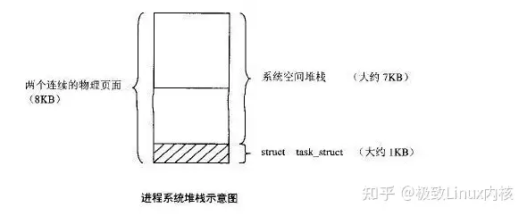 Linux内核堆栈浅谈