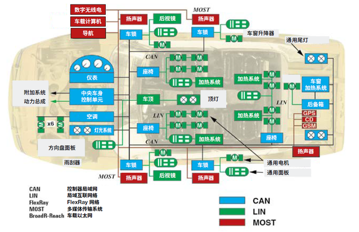 使用示波器进行汽车串行总线测试