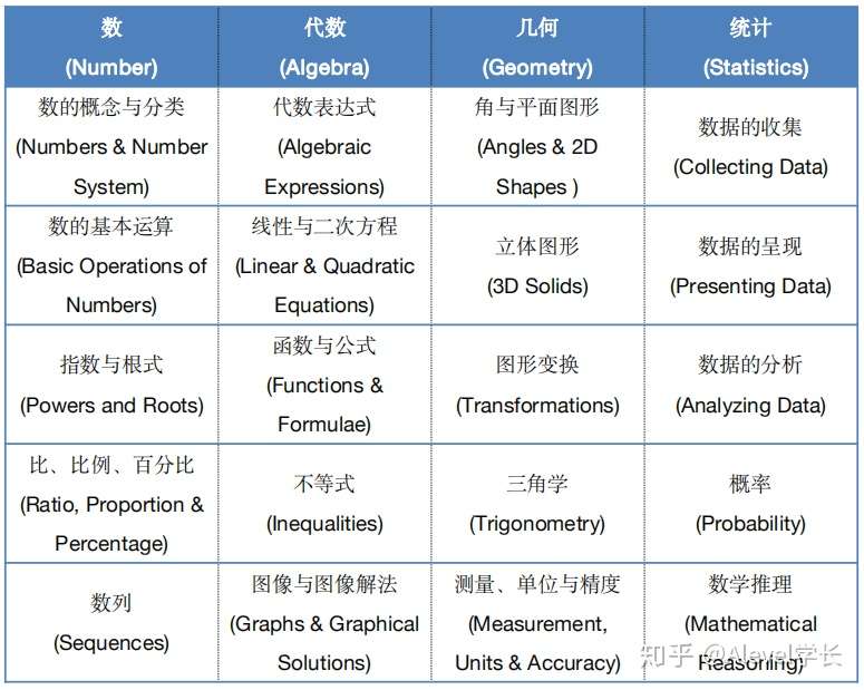 顺利衔接gcse课程 英国初中7 8 9年级数学都学哪些内容 知乎