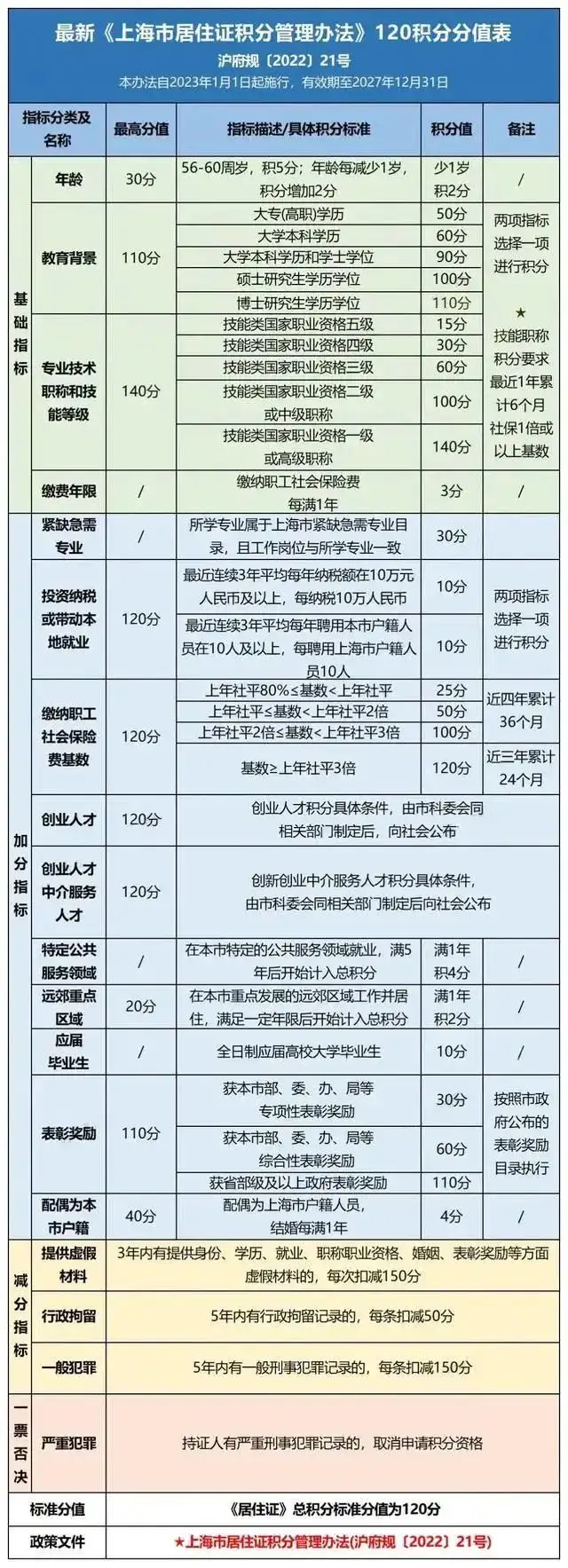 图片[4]-2024年上海居住证积分申请条件，满足120分才能拿通知单！-落沪窝