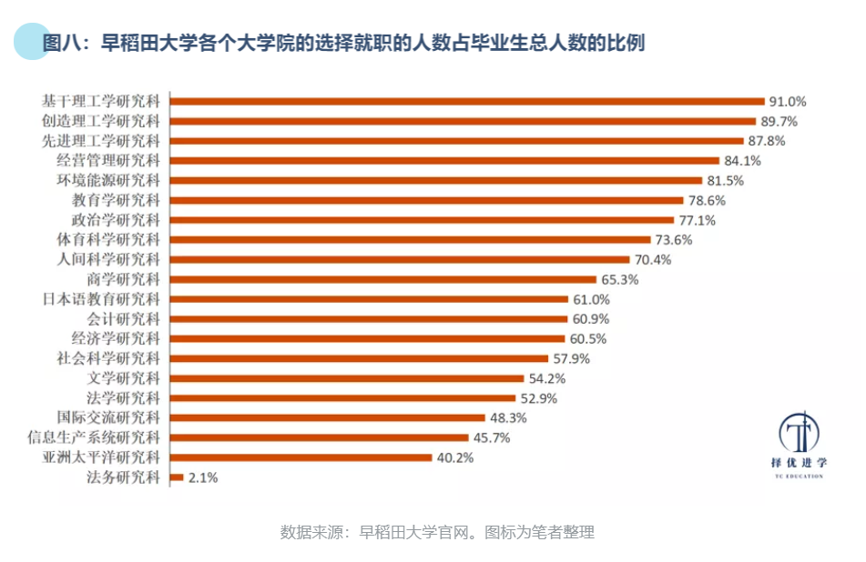 必看 真实可靠的早稻田大学就职大数据分析 知乎