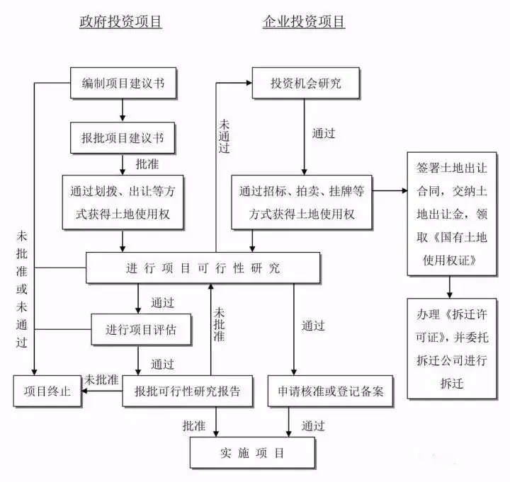 一篇读懂(建设工程全过程)工程建设项目全过程流程,(图2) 一篇读懂(建设工程全过程)工程建设项目全过程流程,(图2)
