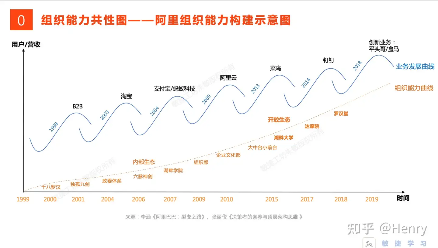 组织能力共性图1.0发布- 知乎