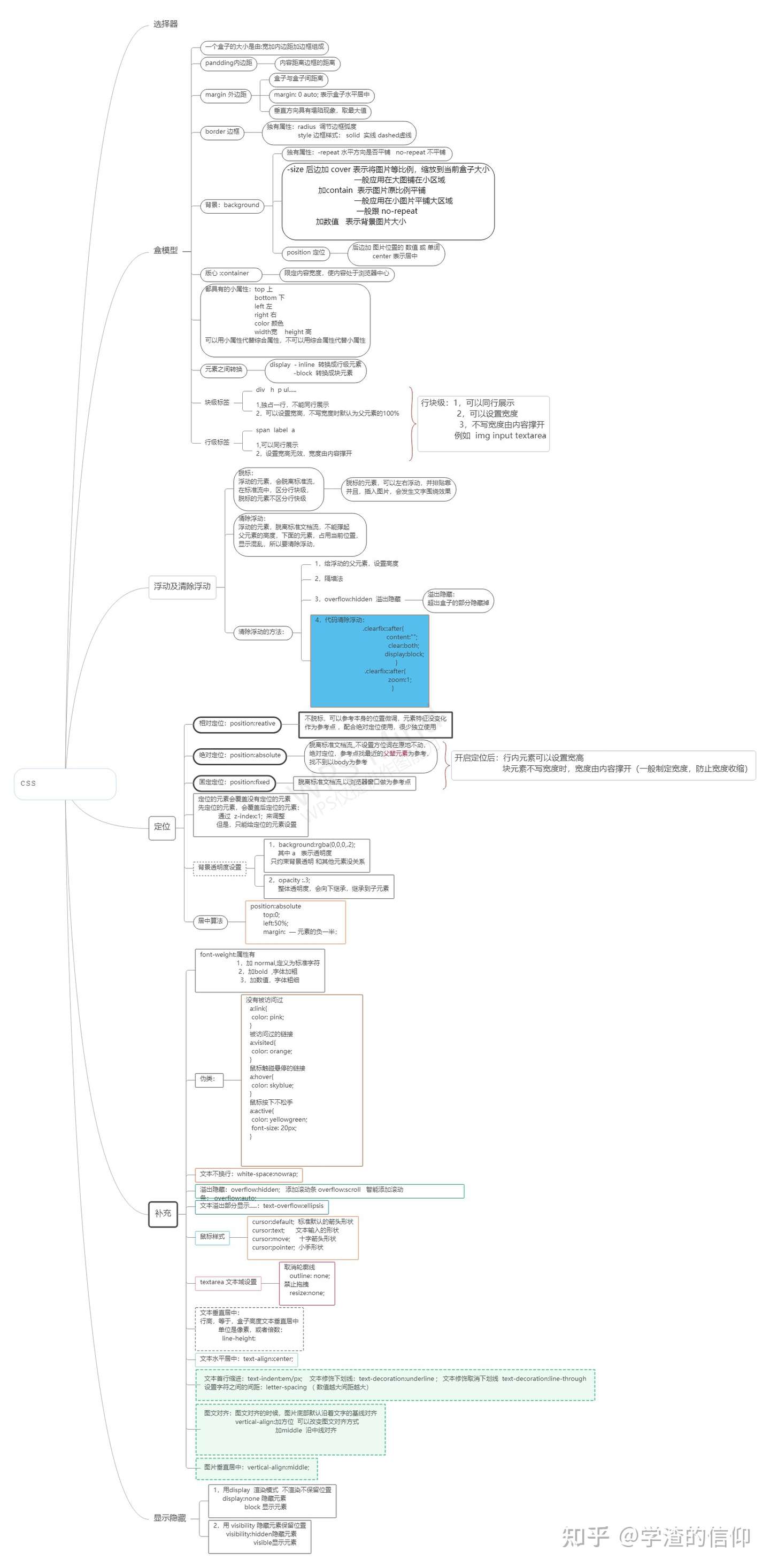 css详解- 知乎