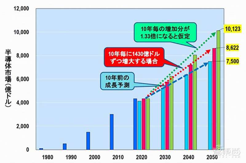 汤之上隆最新预测 2050年全球半导体市场将超万亿美元 知乎