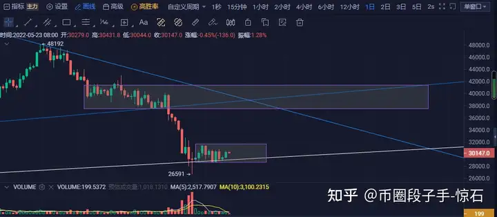 2022.5.23比特币行情分析，比特币跌到26500美金是底了吗？中继下跌？还是止跌反弹？插图2