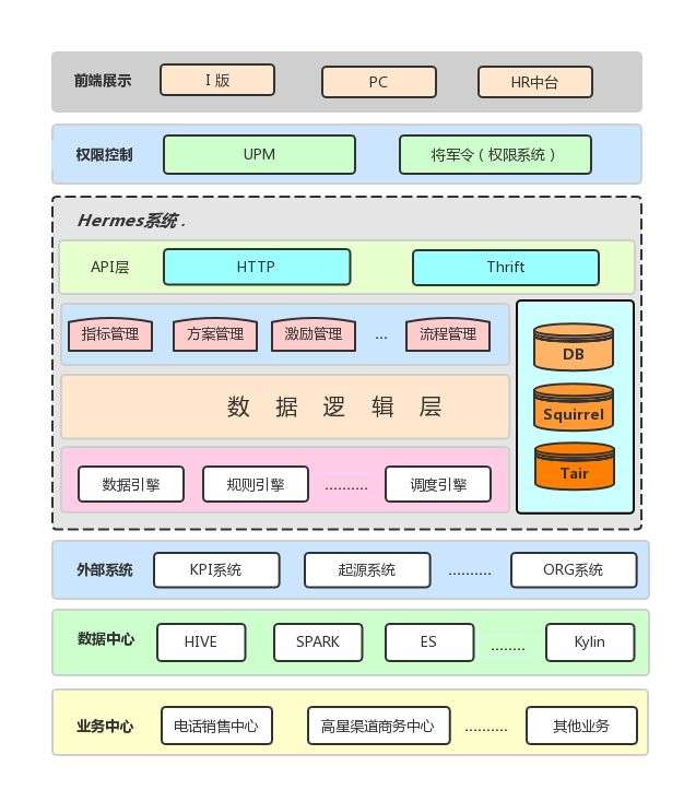 美团旅行销售绩效系统研发实践 知乎