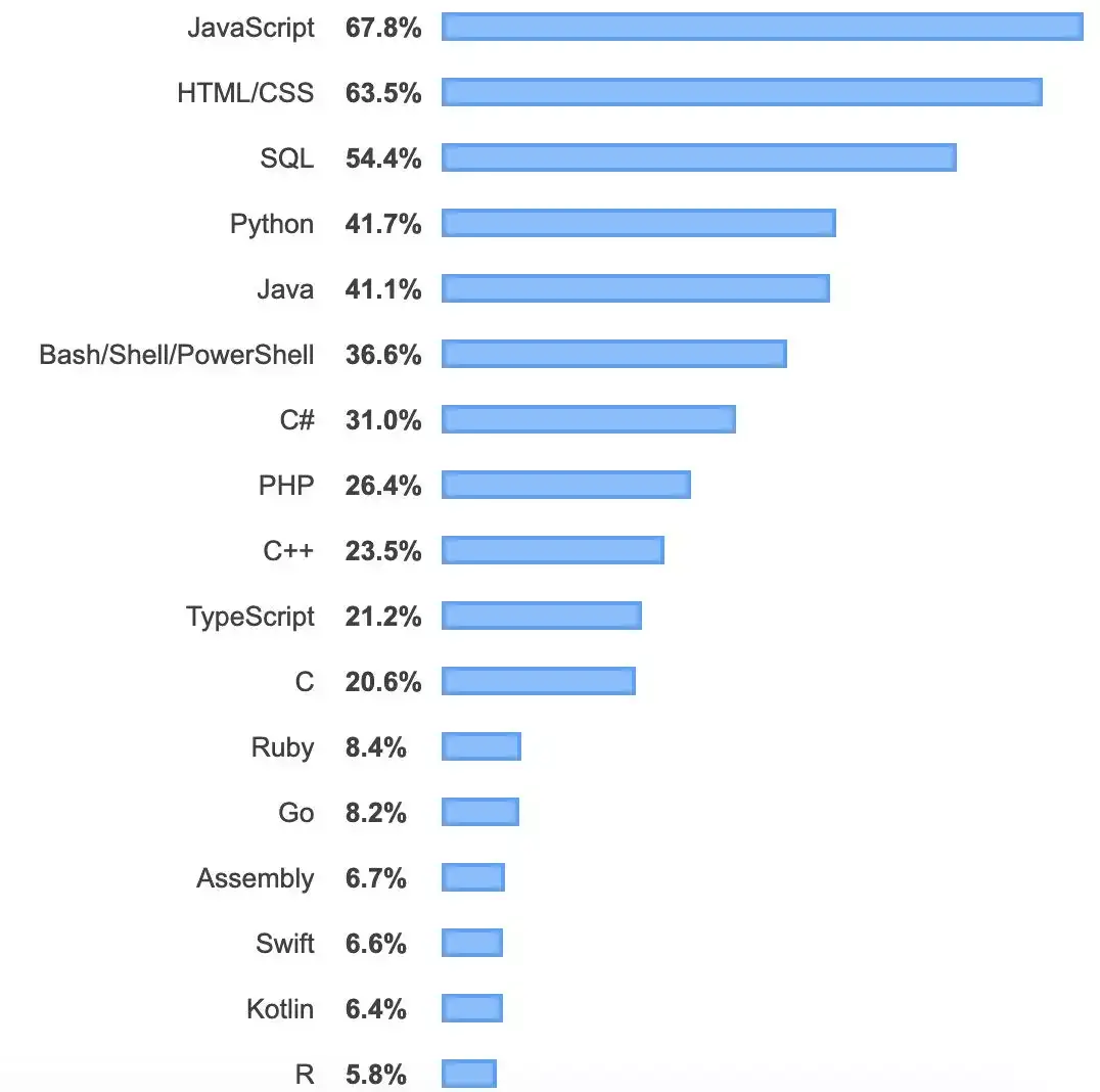 Java收入最低 996人口仅2 19全球开发者调查结果公布 知乎