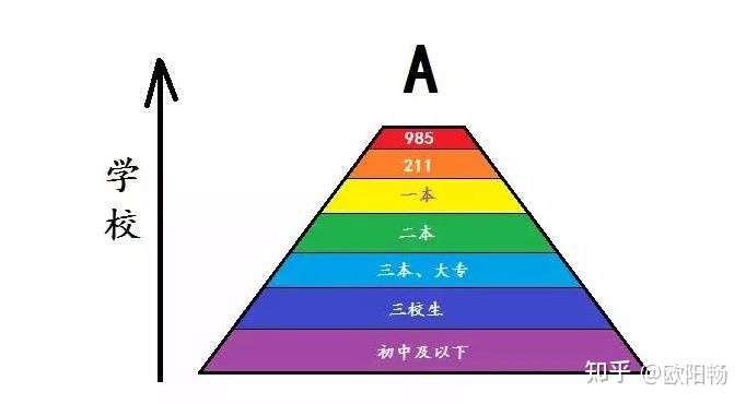 网友总结出的"学历鄙视链"
