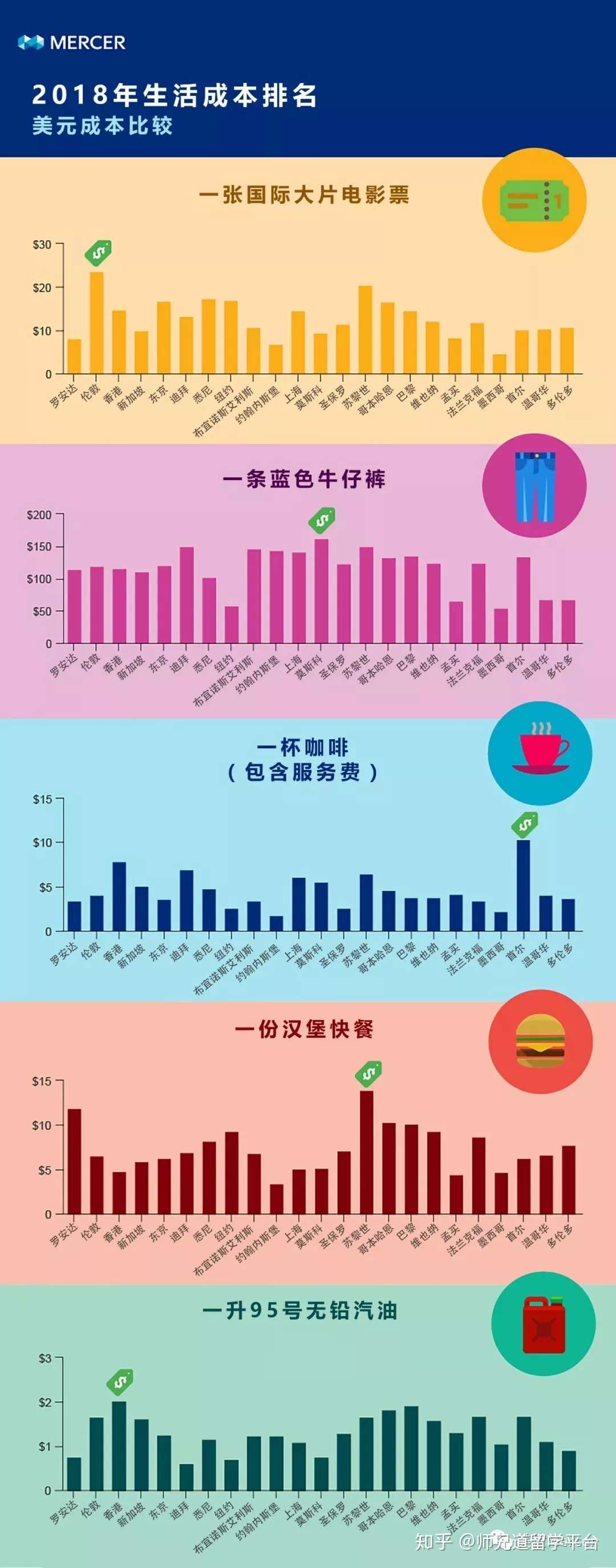 香港留学 18全球城市生活成本排名公布 香港排第一 知乎