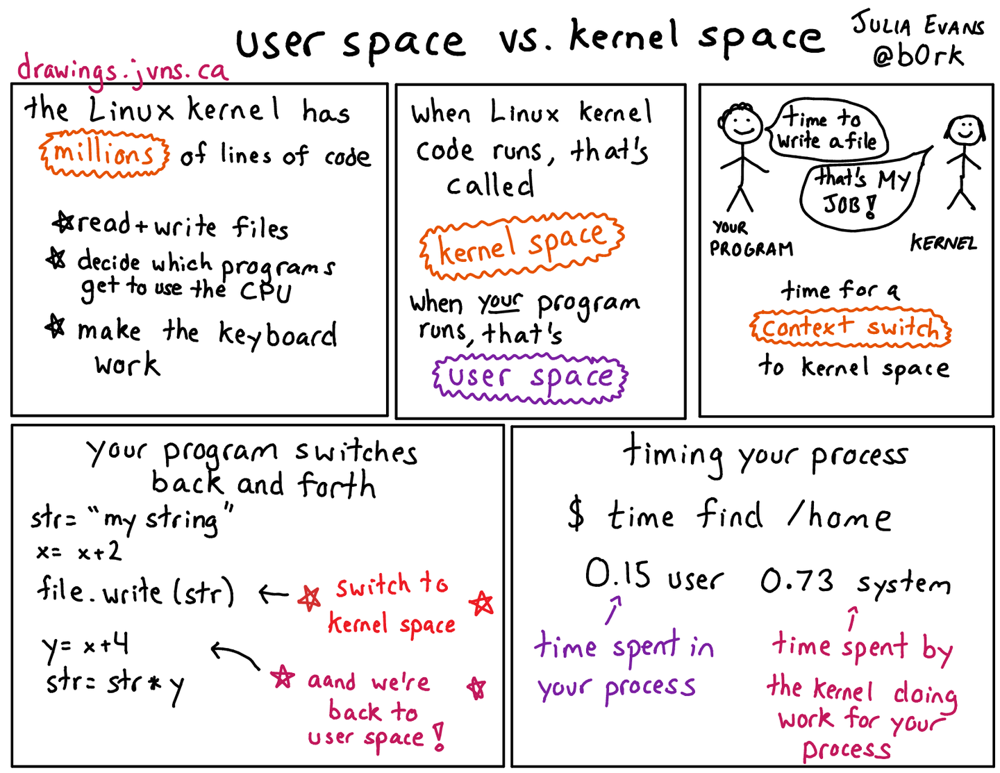 User space VS Kernel space