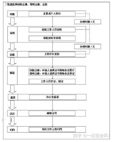 二建注册不成功怎么办