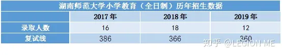 【聚点考研】2020湖南师范大学小学教育专业招生情况简析！(图7)