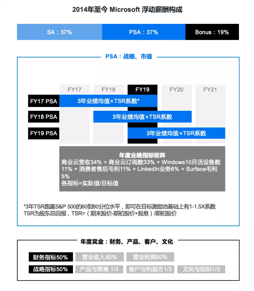 见证历史的经典 微软股权激励四十载 知乎