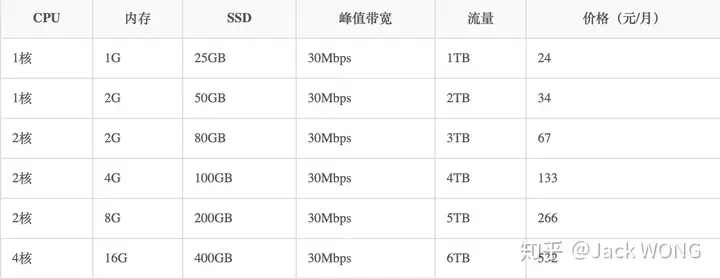 腾讯云轻量香港VPS测评：香港CN2，速度快，延迟低，丢包少-QQ1000资源网
