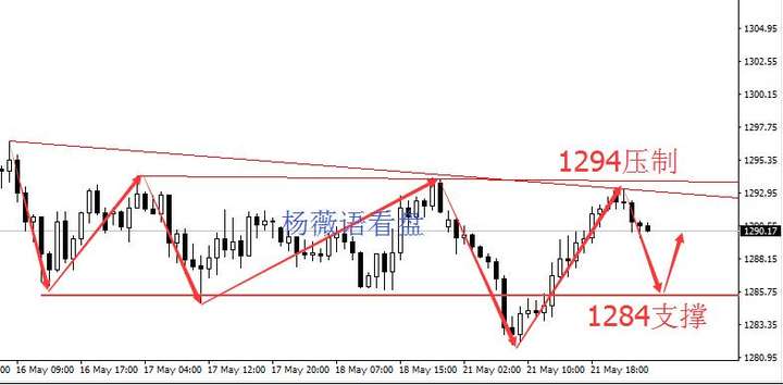 杨薇语：5.22黄金反弹高点，日线收阳是否助长多头？