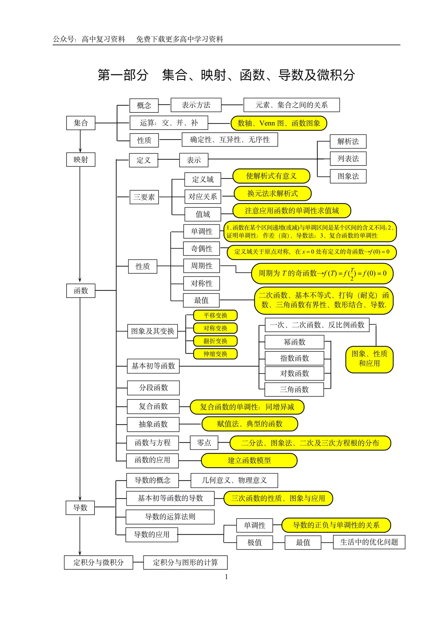 高考数学 高中数学总复习知识体系框架 可下载 知乎 高考数学 高中数学总复习知识体系框架 可下载 知乎