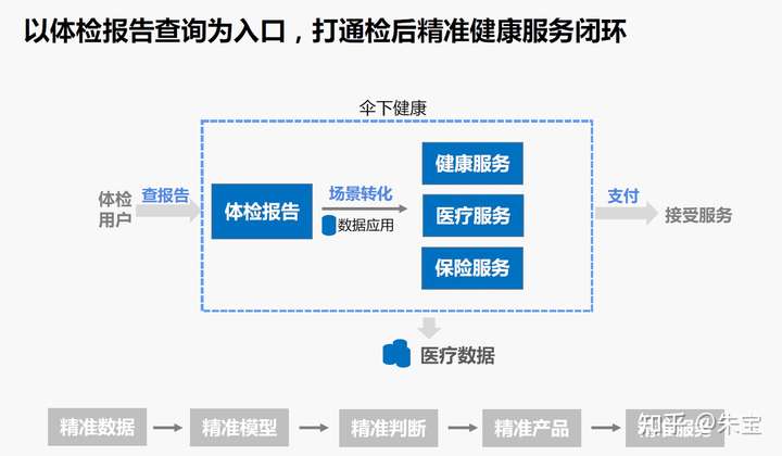 大健康产业创投项目知多少?附健康细分市场健康管理健康服务等商业计划书合集