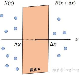 物质的扩散 菲克定律 知乎