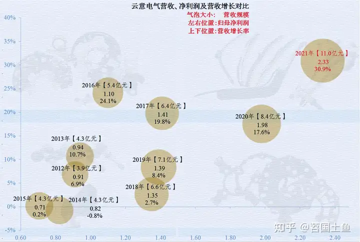 汽车电器这行怎么样，从云意电气2021年的财报来看看吧