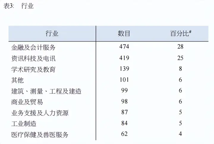 香港优才（2023年及2024年）的申请变化趋势（学历+工作背景）！