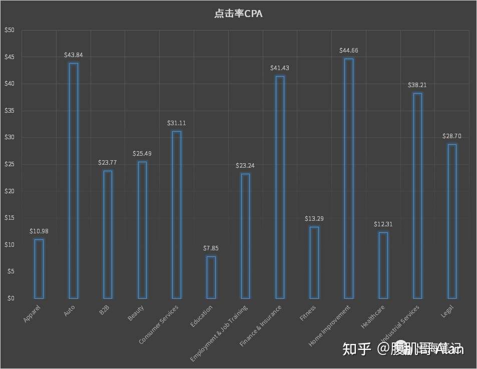 2020全行业facebook大盘cpa Ctr Cvr Cpc数据 知乎