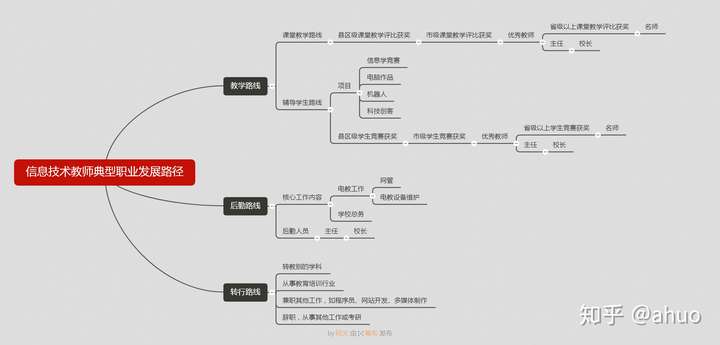 信息技術教師典型職業發展路徑