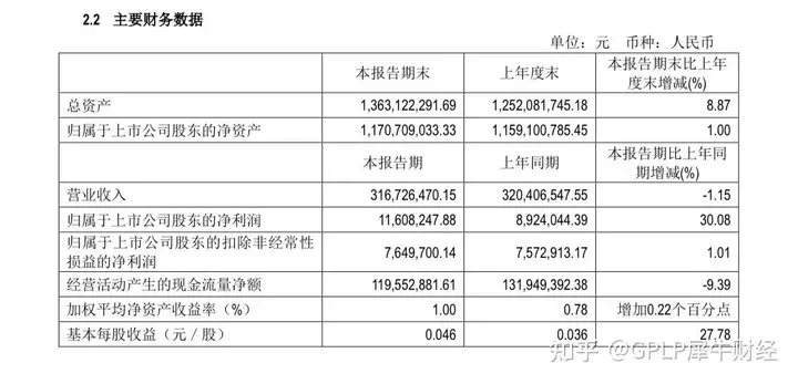 惠泉啤酒上半年增利不增收 啤酒销售收入出现下滑