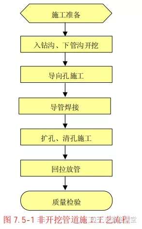 非开挖管道施工工艺流程图见7.