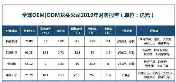 国内的化妆品代工厂有哪些 知乎