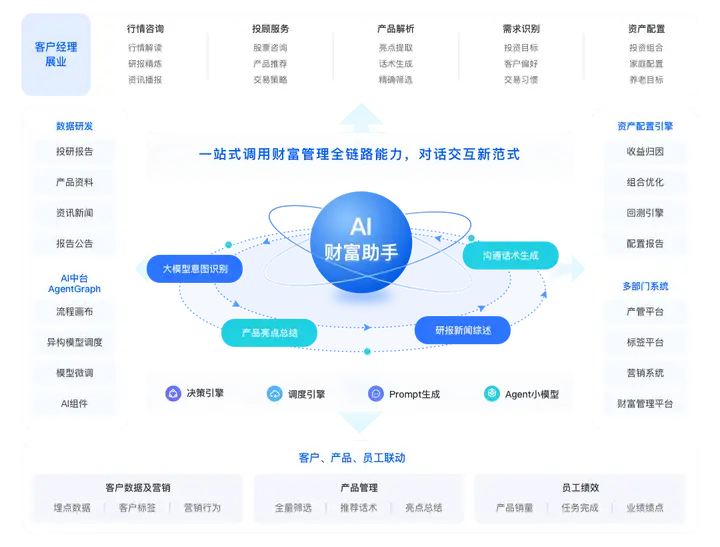 智能投顾大模型好用吗？都有什么功能？适合什么场景？