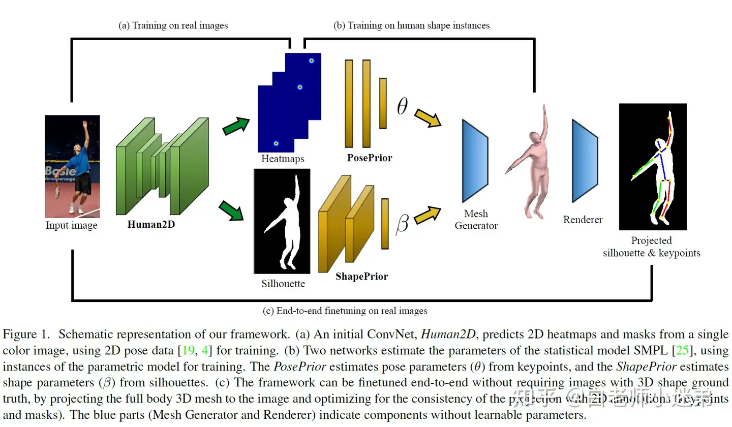 GitHub - nkolot/GraphCMR: Repository for the paper Convolutional Mesh  Regression for Single-Image Human Shape Reconstruction