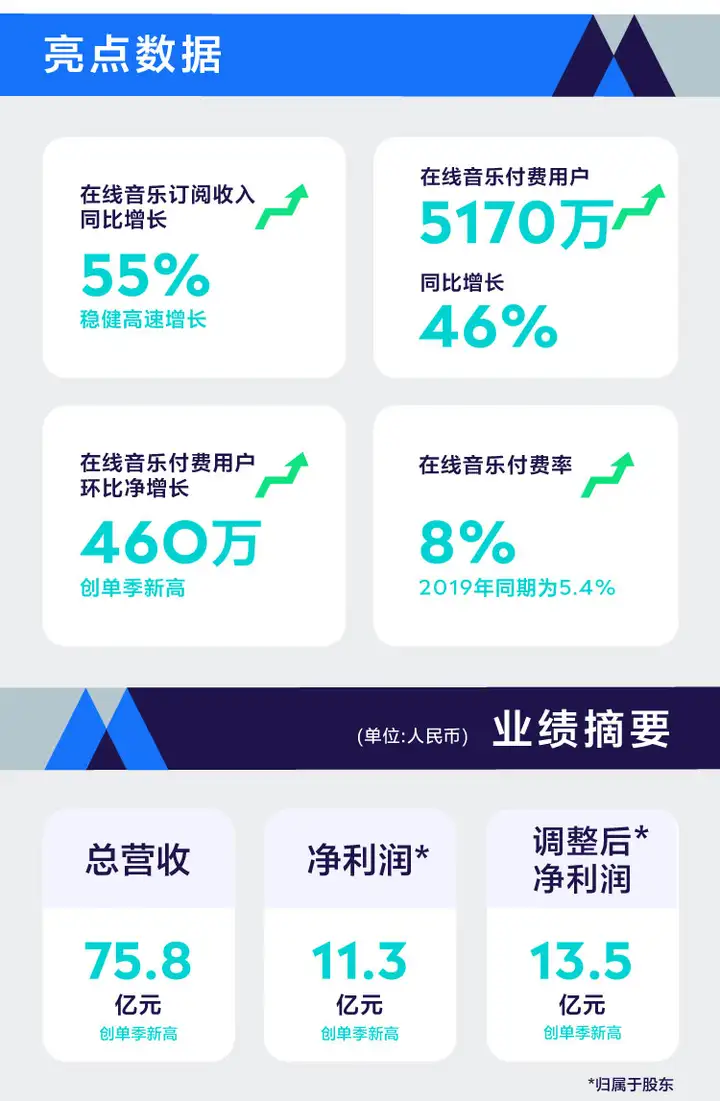 ​腾讯音乐娱乐集团Q3财报超预期：在线音乐付费用户达5170万，单季净增长高达460万