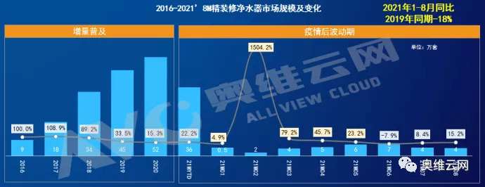 2021年1-8月精装地产净水器规模逆势突围