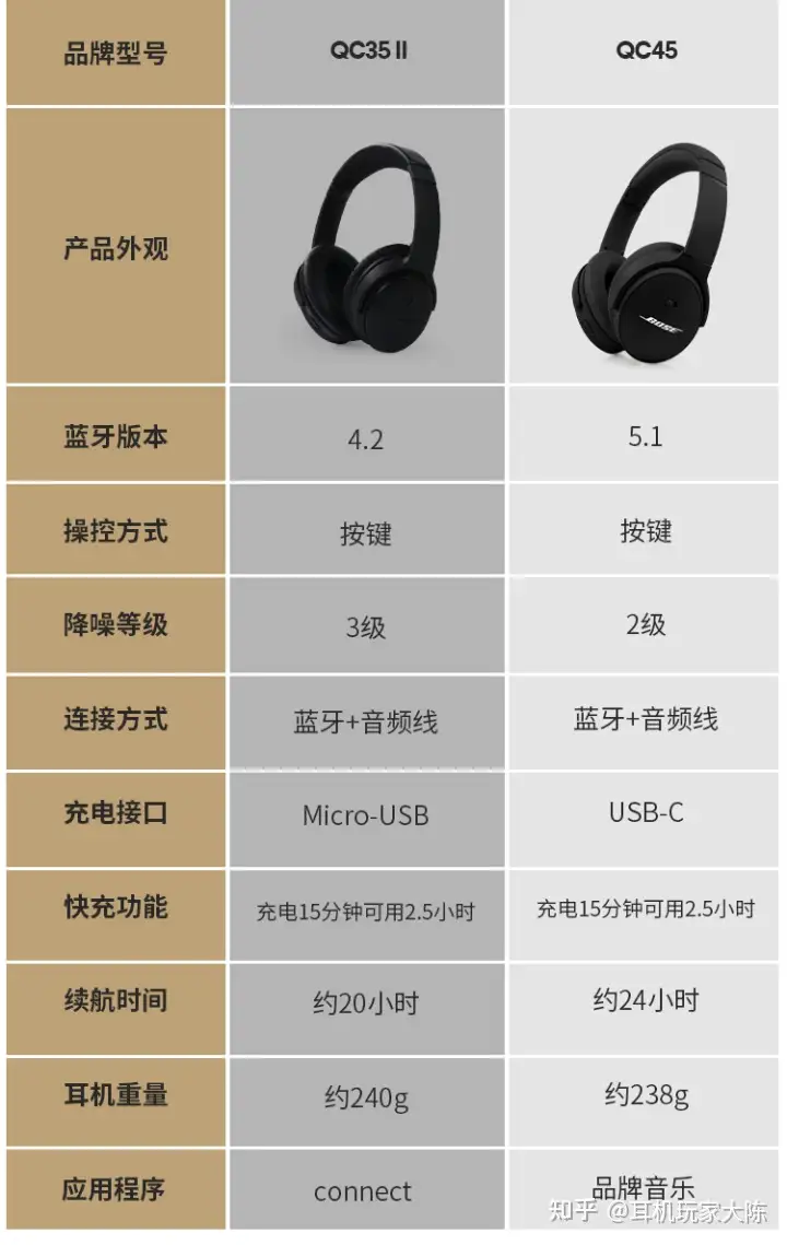 bose qc35二代和qc45区别对比，bose qc35和45怎么选？买哪个好？ - 知乎