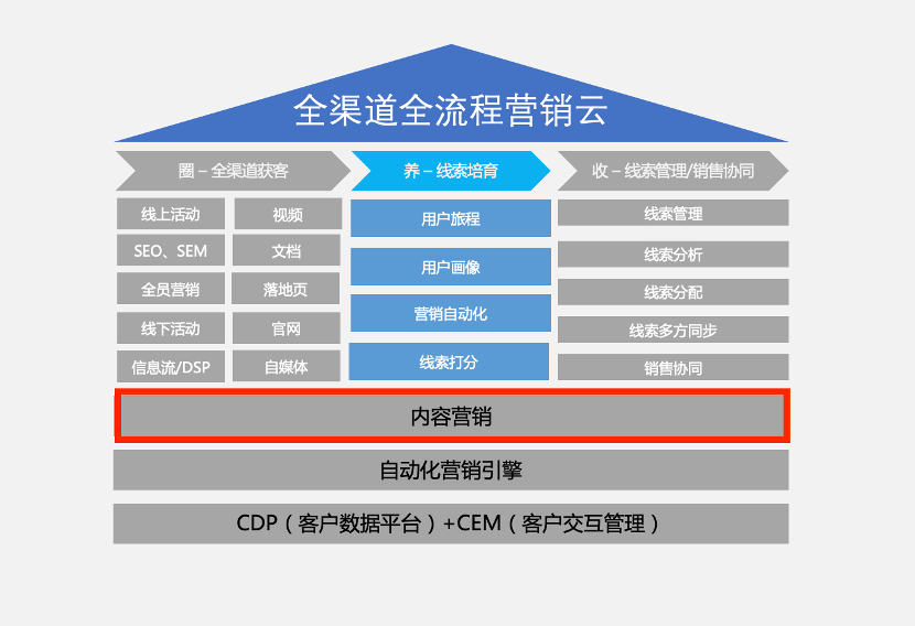 从这7方面入手 做好集客营销 知乎