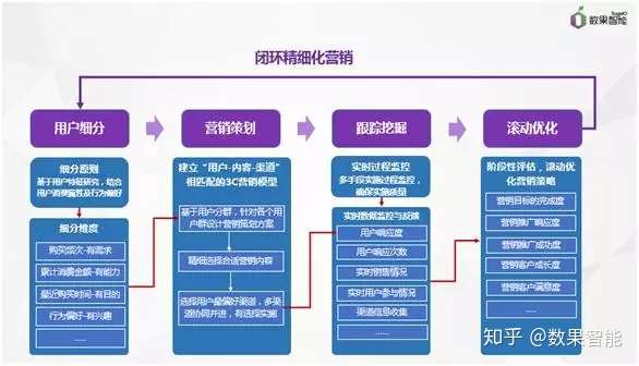 数果智能告诉你大数据时代如何做好精细化营销
