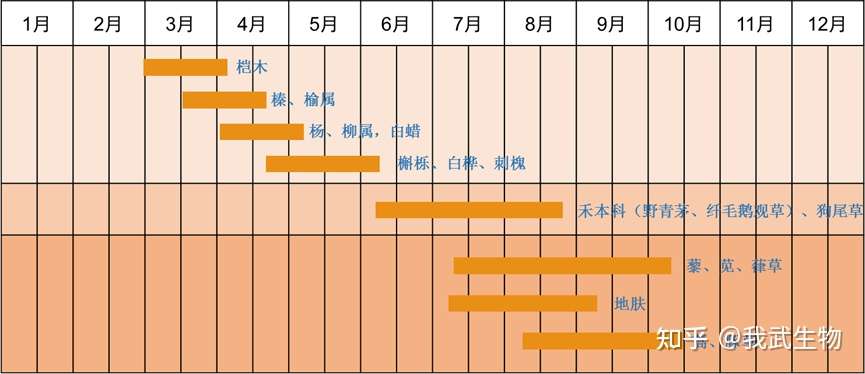 科普 夏秋季 别让花粉过敏困扰你 知乎 科普 夏秋季 别让花粉过敏困扰你 知乎