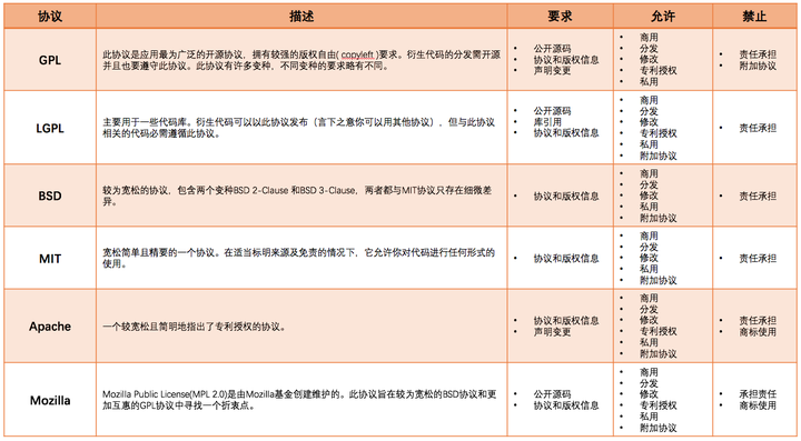 当前主流开源许可证
