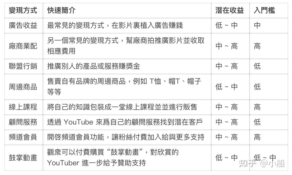 Youtube 赚钱 8 大youtube 变现策略 优缺点一次分析帮你选择最合适的变现管道 知乎