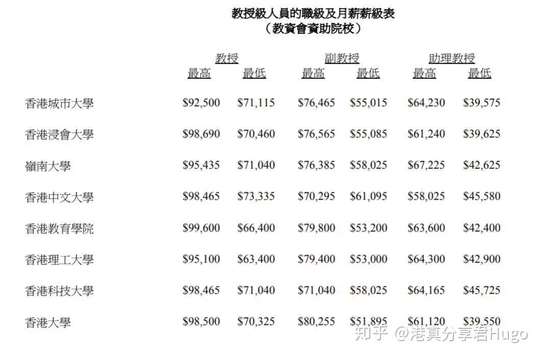 香港八大院校科普 香港教授薪金有多少 知乎