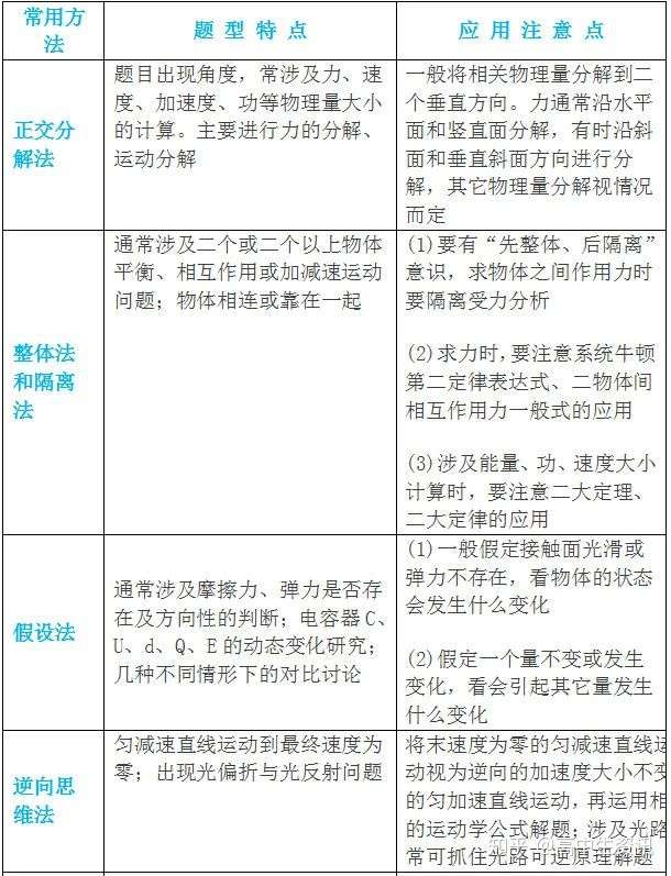 高中理科 物理 化学 生物 常考题型破题技巧汇总 例题 知乎