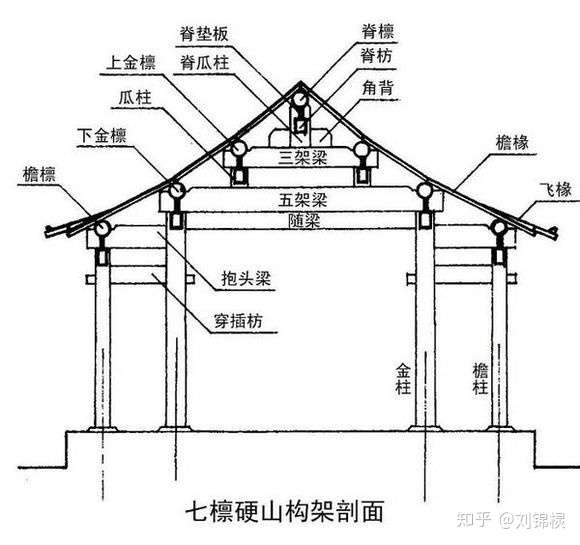 坡屋顶的梁和柱应该怎么处理?